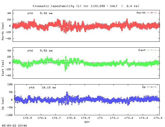 Kinematic plots of (long) baseline 1133.650 - KALT (16KL), length:   2.4 km, Session 1720