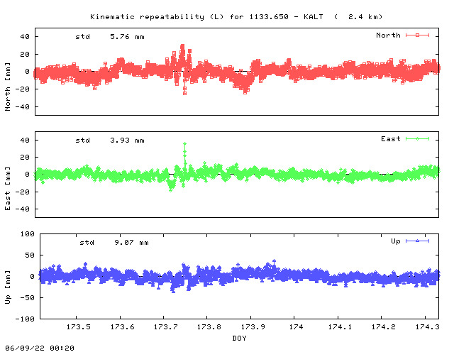 Kinematic plots of (long) baseline 1133.650 - KALT (16KL), length:   2.4 km, Session 1730