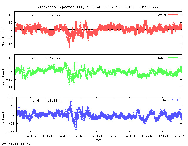Kinematic plots of (long) baseline 1133.650 - LUZE (16LU), length:  55.9 km, Session 1720