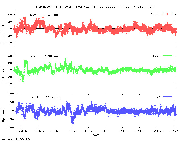Kinematic plots of (long) baseline 1173.633 - FALE (17FA), length:  21.7 km, Session 1730