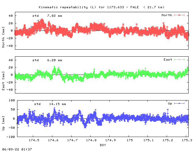 Kinematic plots of (long) baseline 1173.633 - FALE (17FA), length:  21.7 km, Session 1740