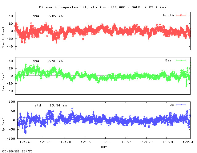 Kinematic plots of (long) baseline 1192.000 - OALP (19OA), length:  23.4 km, Session 1710