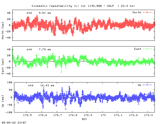 Kinematic plots of (long) baseline 1192.000 - OALP (19OA), length:  23.4 km, Session 1720