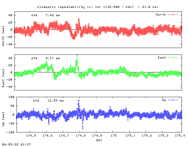 Kinematic plots of (long) baseline 1132.500 - KALT (32KL), length:  21.0 km, Session 1740