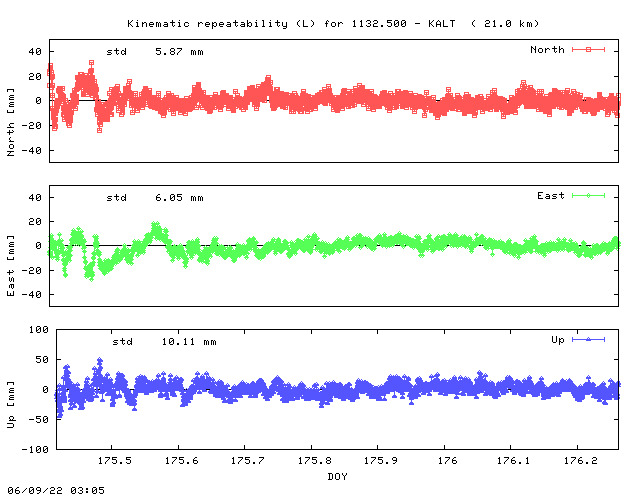 Kinematic plots of (long) baseline 1132.500 - KALT (32KL), length:  21.0 km, Session 1750