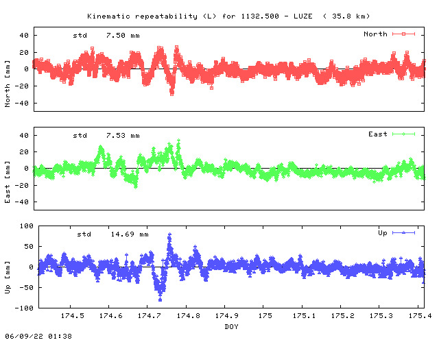 Kinematic plots of (long) baseline 1132.500 - LUZE (32LU), length:  35.8 km, Session 1740