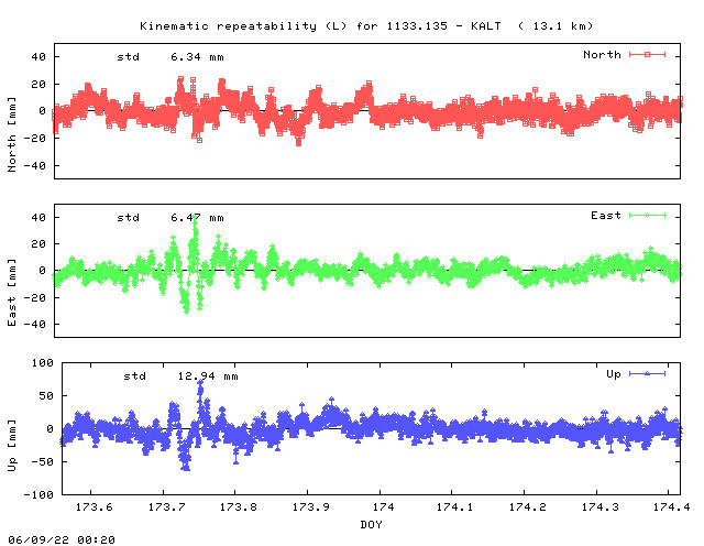 Kinematic plots of (long) baseline 1133.135 - KALT (33KL), length:  13.1 km, Session 1730