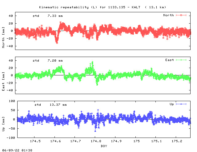 Kinematic plots of (long) baseline 1133.135 - KALT (33KL), length:  13.1 km, Session 1740
