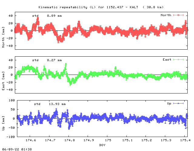 Kinematic plots of (long) baseline 1152.437 - KALT (52KL), length:  30.8 km, Session 1740