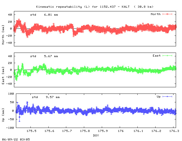 Kinematic plots of (long) baseline 1152.437 - KALT (52KL), length:  30.8 km, Session 1750