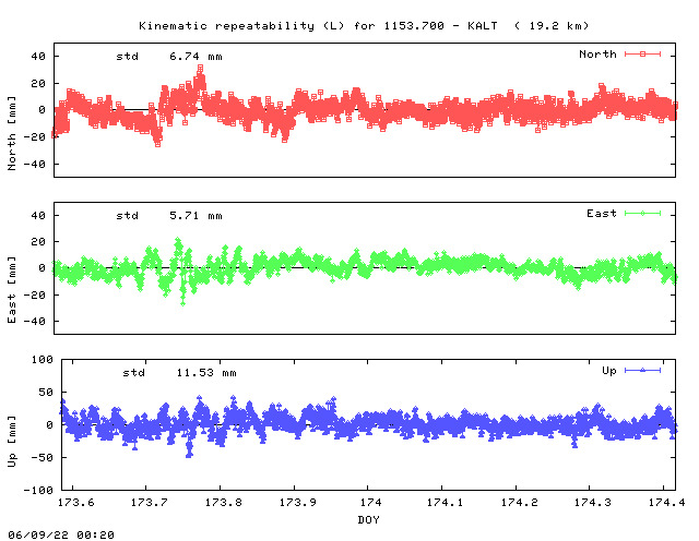 Kinematic plots of (long) baseline 1153.700 - KALT (53KL), length:  19.2 km, Session 1730
