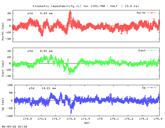 Kinematic plots of (long) baseline 1153.700 - KALT (53KL), length:  19.2 km, Session 1740