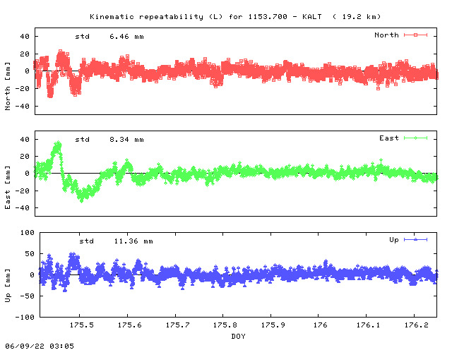 Kinematic plots of (long) baseline 1153.700 - KALT (53KL), length:  19.2 km, Session 1750