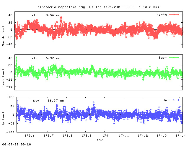 Kinematic plots of (long) baseline 1174.240 - FALE (74FA), length:  13.2 km, Session 1730
