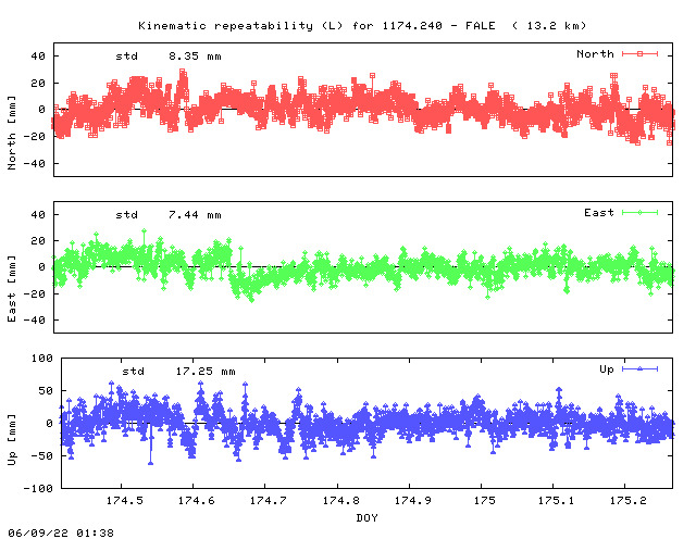 Kinematic plots of (long) baseline 1174.240 - FALE (74FA), length:  13.2 km, Session 1740