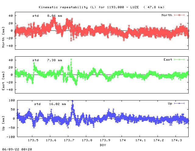 Kinematic plots of (long) baseline 1193.000 - LUZE (93LU), length:  47.8 km, Session 1730