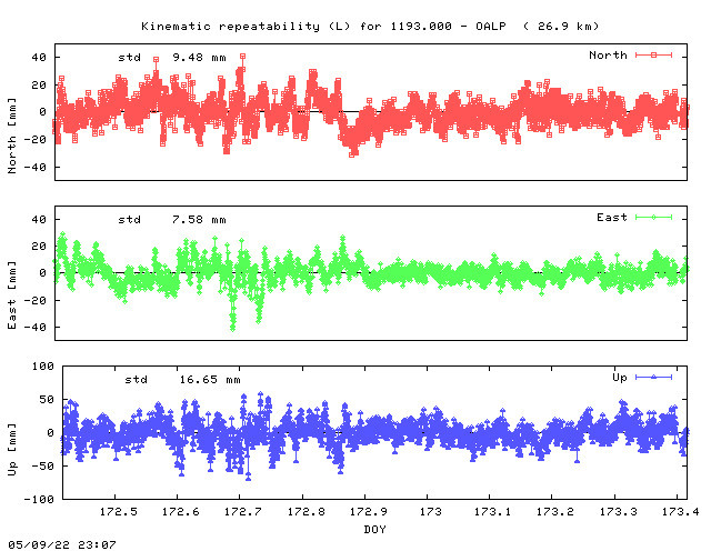 Kinematic plots of (long) baseline 1193.000 - OALP (93OA), length:  26.9 km, Session 1720
