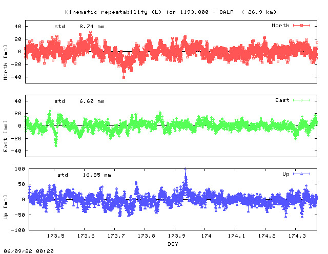 Kinematic plots of (long) baseline 1193.000 - OALP (93OA), length:  26.9 km, Session 1730