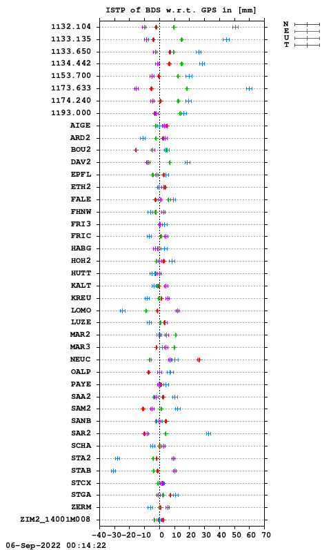 ISTP plot, Session 1730, System C