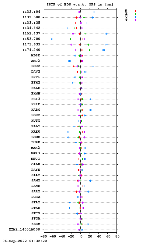 ISTP plot, Session 1740, System C