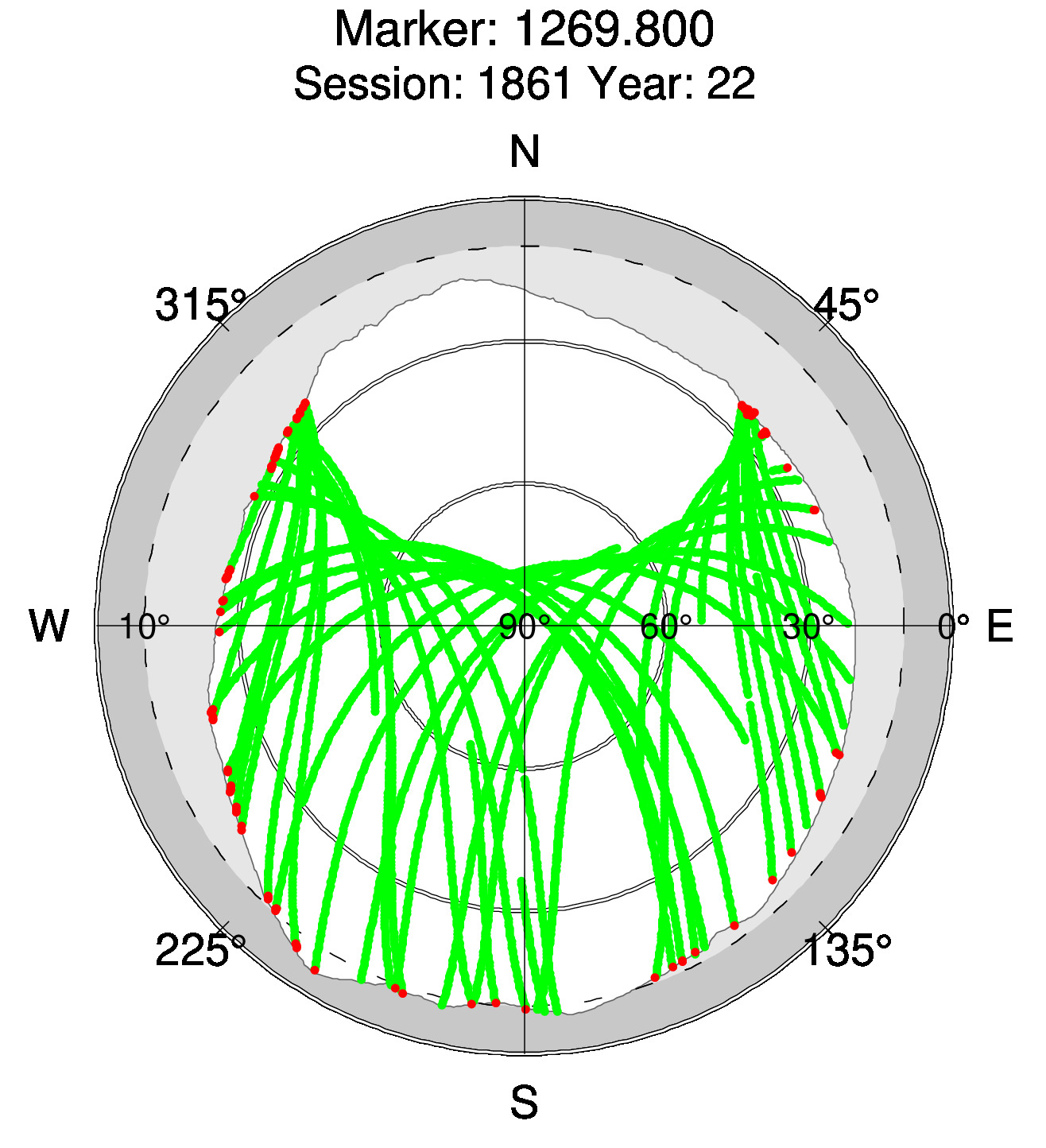 Skyplot of station 0512, Session 1860