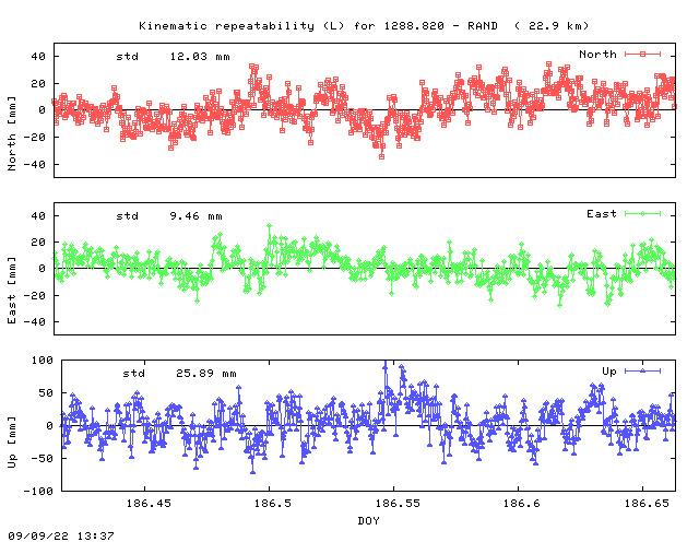 Kinematic plots of (long) baseline 1288.820 - RAND (10RS), length:  22.9 km, Session 1860