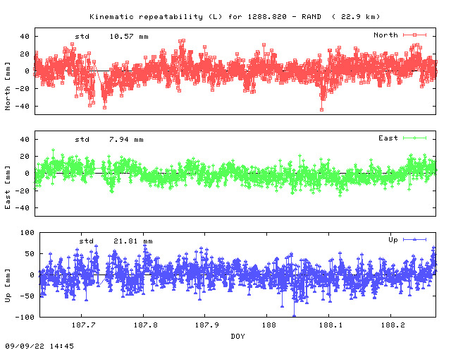 Kinematic plots of (long) baseline 1288.820 - RAND (10RS), length:  22.9 km, Session 1870