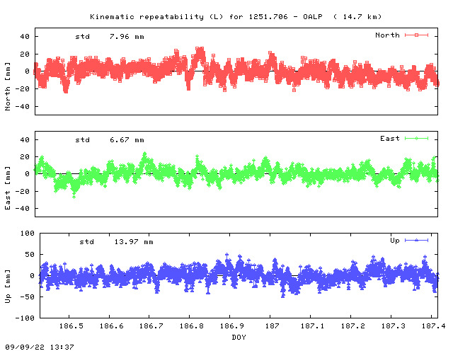 Kinematic plots of (long) baseline 1251.706 - OALP (11OA), length:  14.7 km, Session 1860