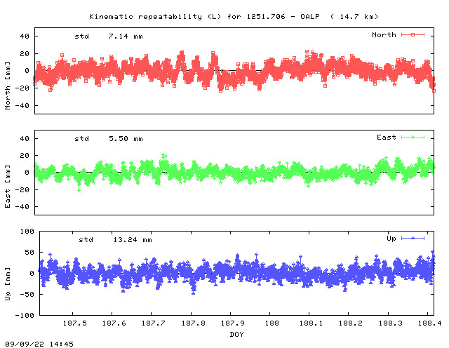 Kinematic plots of (long) baseline 1251.706 - OALP (11OA), length:  14.7 km, Session 1870