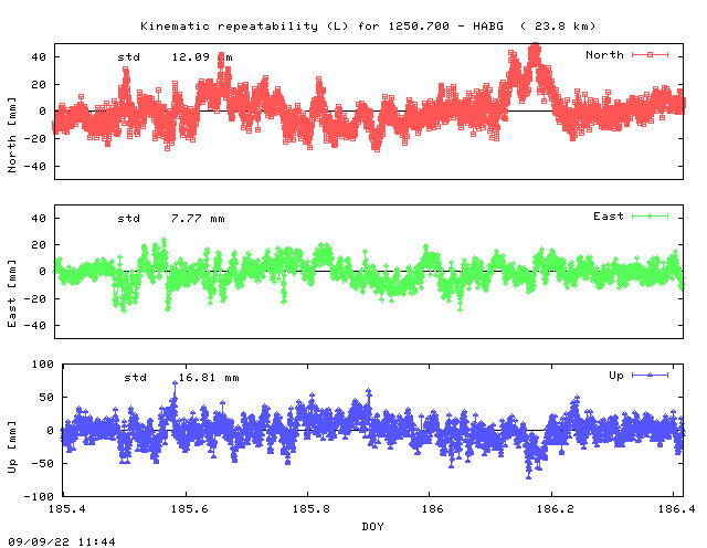 Kinematic plots of (long) baseline 1250.700 - HABG (12HA), length:  23.8 km, Session 1850