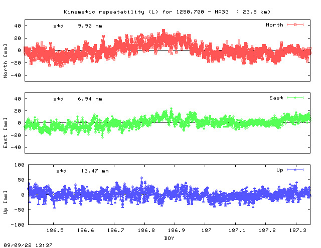 Kinematic plots of (long) baseline 1250.700 - HABG (12HA), length:  23.8 km, Session 1860