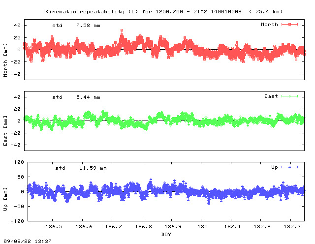 Kinematic plots of (long) baseline 1250.700 - ZIM2 14001M008 (12Z2), length:  75.4 km, Session 1860