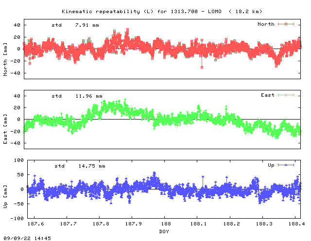 Kinematic plots of (long) baseline 1313.700 - LOMO (13LO), length:  18.2 km, Session 1870