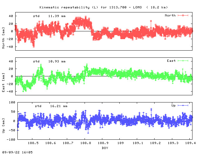 Kinematic plots of (long) baseline 1313.700 - LOMO (13LO), length:  18.2 km, Session 1880