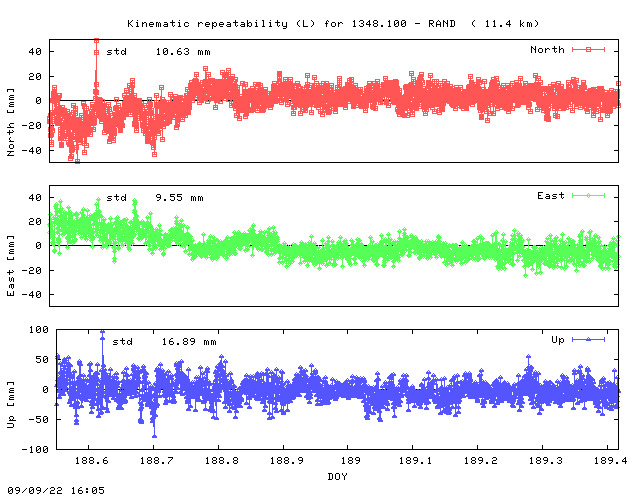 Kinematic plots of (long) baseline 1348.100 - RAND (14RS), length:  11.4 km, Session 1880