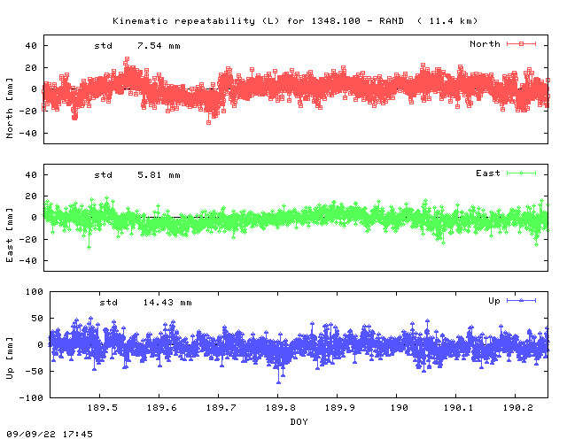 Kinematic plots of (long) baseline 1348.100 - RAND (14RS), length:  11.4 km, Session 1890