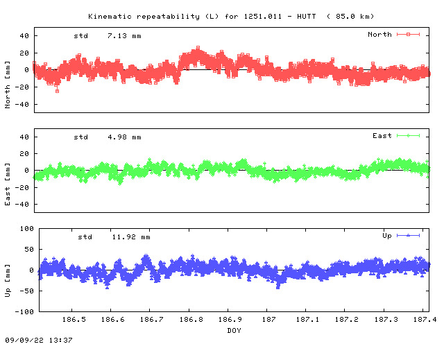 Kinematic plots of (long) baseline 1251.011 - HUTT (15HU), length:  85.0 km, Session 1860