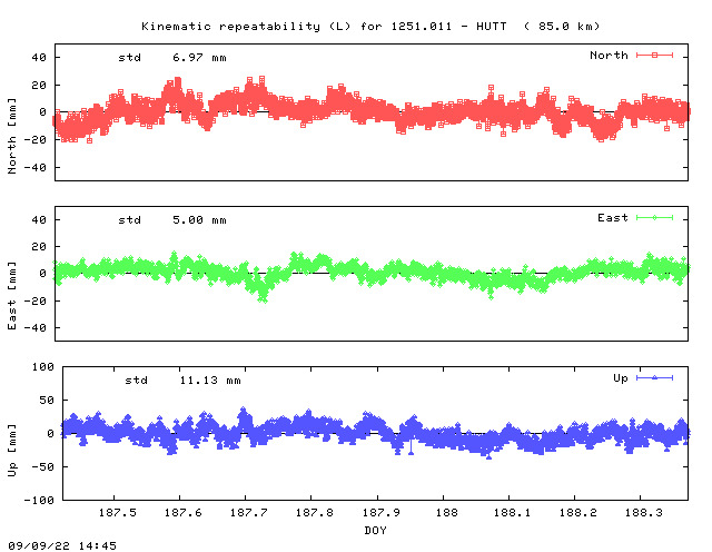 Kinematic plots of (long) baseline 1251.011 - HUTT (15HU), length:  85.0 km, Session 1870