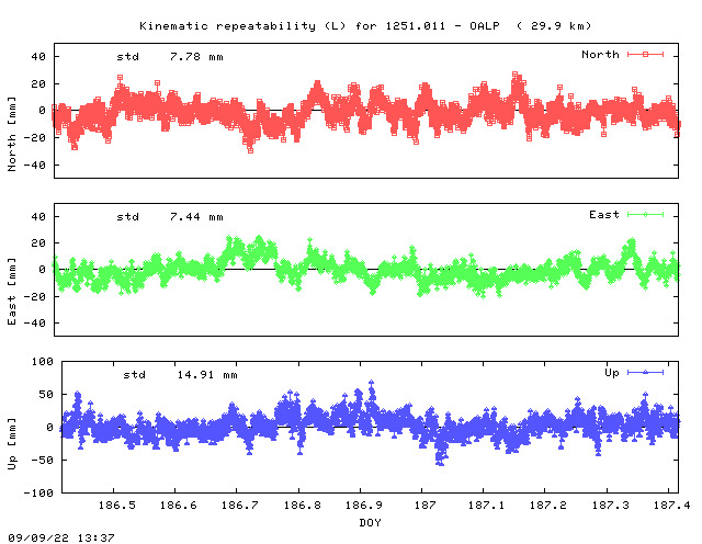 Kinematic plots of (long) baseline 1251.011 - OALP (15OA), length:  29.9 km, Session 1860