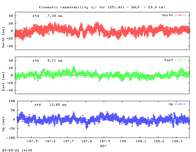 Kinematic plots of (long) baseline 1251.011 - OALP (15OA), length:  29.9 km, Session 1870
