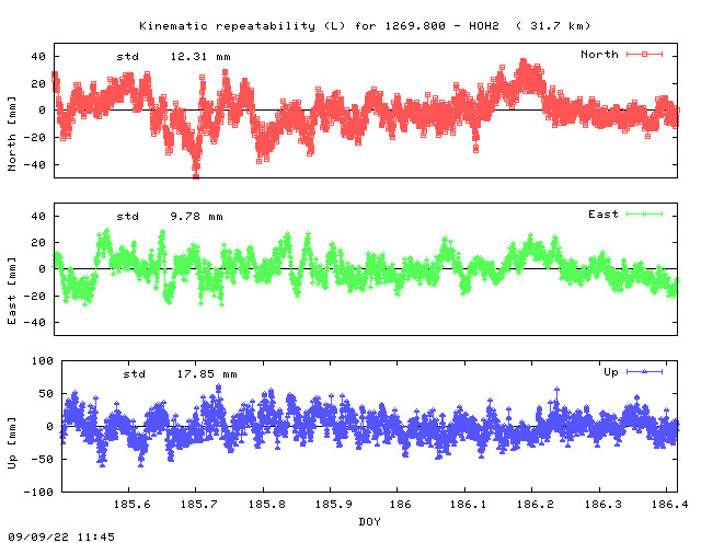 Kinematic plots of (long) baseline 1269.800 - HOH2 (16H2), length:  31.7 km, Session 1850