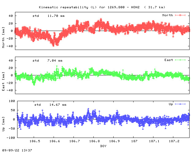 Kinematic plots of (long) baseline 1269.800 - HOH2 (16H2), length:  31.7 km, Session 1860
