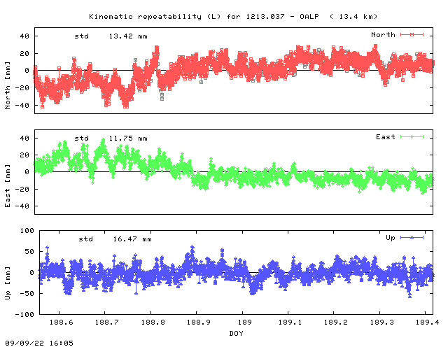 Kinematic plots of (long) baseline 1213.037 - OALP (17OA), length:  13.4 km, Session 1880