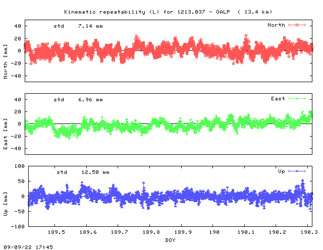 Kinematic plots of (long) baseline 1213.037 - OALP (17OA), length:  13.4 km, Session 1890