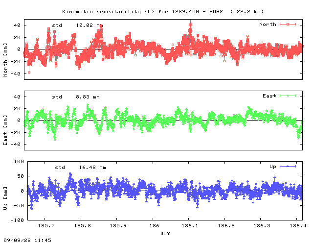Kinematic plots of (long) baseline 1289.400 - HOH2 (18H2), length:  22.2 km, Session 1850