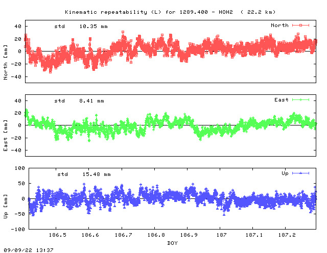 Kinematic plots of (long) baseline 1289.400 - HOH2 (18H2), length:  22.2 km, Session 1860