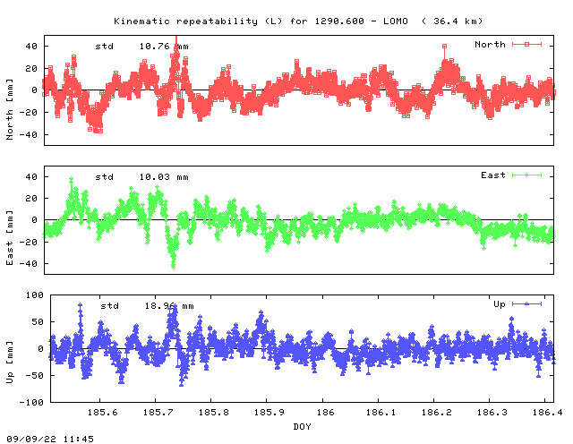 Kinematic plots of (long) baseline 1290.600 - LOMO (19LO), length:  36.4 km, Session 1850