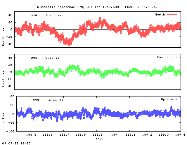 Kinematic plots of (long) baseline 1252.600 - LUZE (25LU), length:  74.6 km, Session 1880