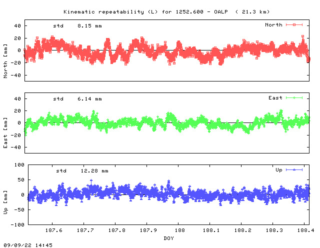Kinematic plots of (long) baseline 1252.600 - OALP (25OA), length:  21.3 km, Session 1870