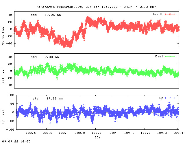 Kinematic plots of (long) baseline 1252.600 - OALP (25OA), length:  21.3 km, Session 1880